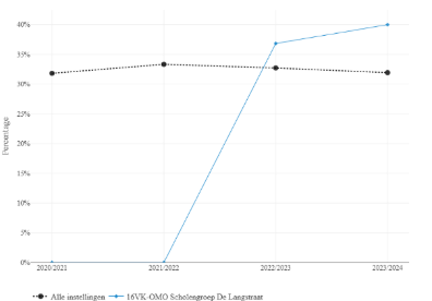 The diagram shows a line chart with a descending trend, indicating a decrease in a certain metric, such as percentage, from the year 2020 to 2024, associated with a specific educational group.

Door AI gegenereerde inhoud is mogelijk onjuist.